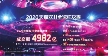 Double 11 2020: Tmall + JD GMV exceeded US$87 bn in the first half hour of Nov 11