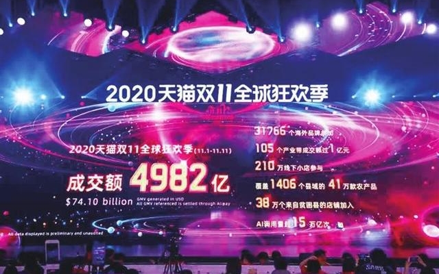 Double 11 2020: Tmall + JD GMV exceeded US$87 bn in the first half hour of Nov 11